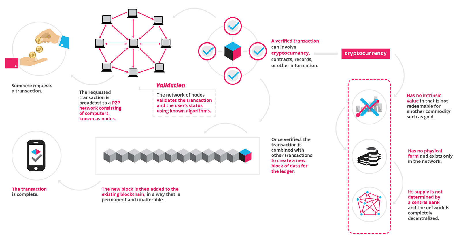 วิธีการทำงานของ Blockchain จาก Blockgeeks.com