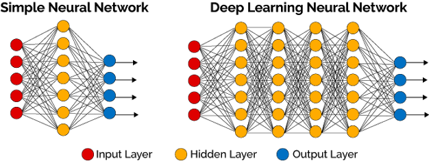 ภาพอธิบายโครงสร้าง Neural Network แบบ Deep Learning โดยสังเขปจาก hackernoon.com