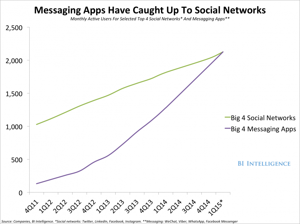 /Users/lertad/Dropbox (Flyingcomma)/My Briefcase/SM Magazine/Startup Markup/21a-bii_messagingvssocial2015.png