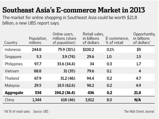 wsj-ubs-ecommerce-asean.jpg