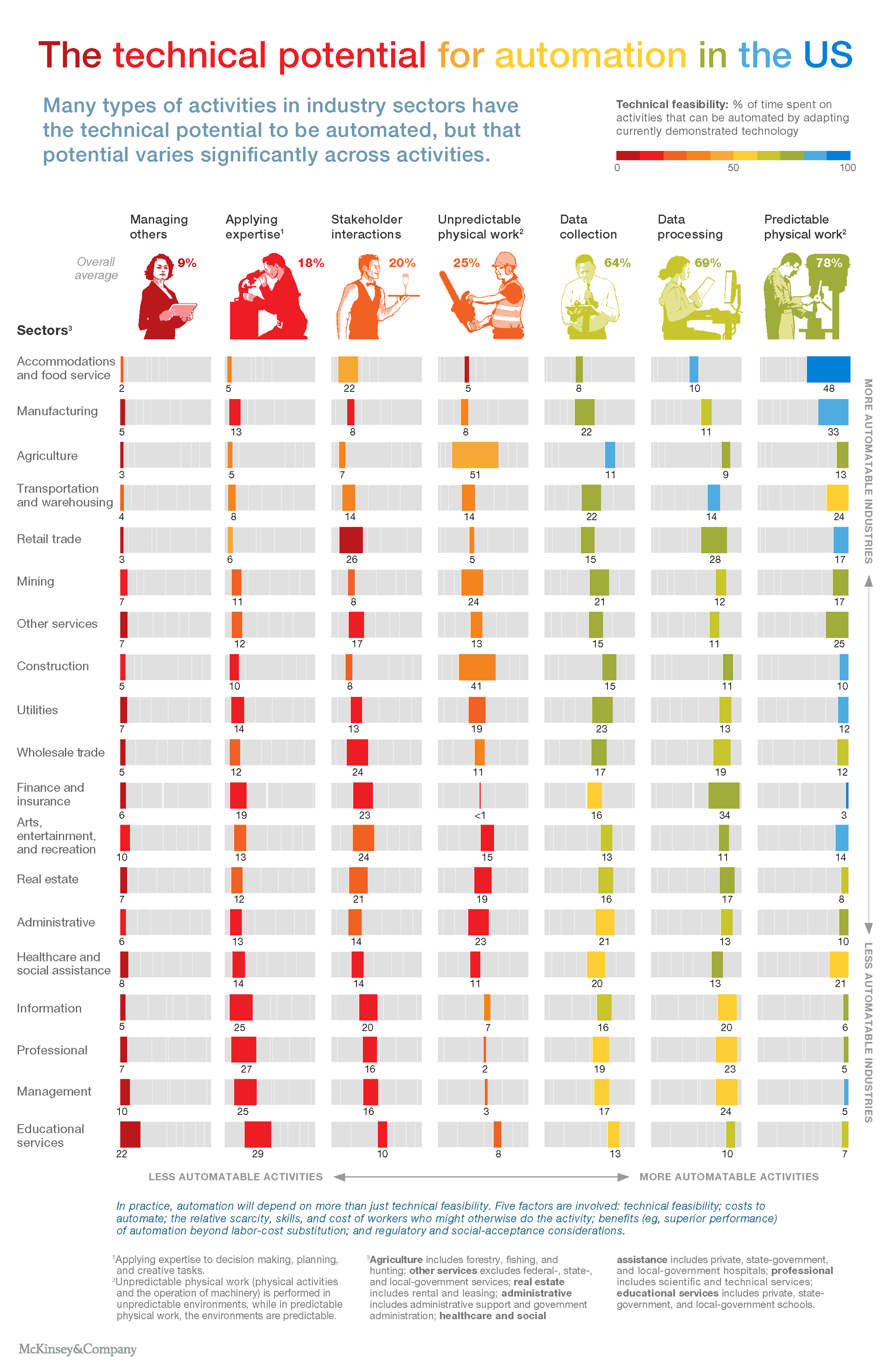 ข้อมูลจาก McKinsey & Company