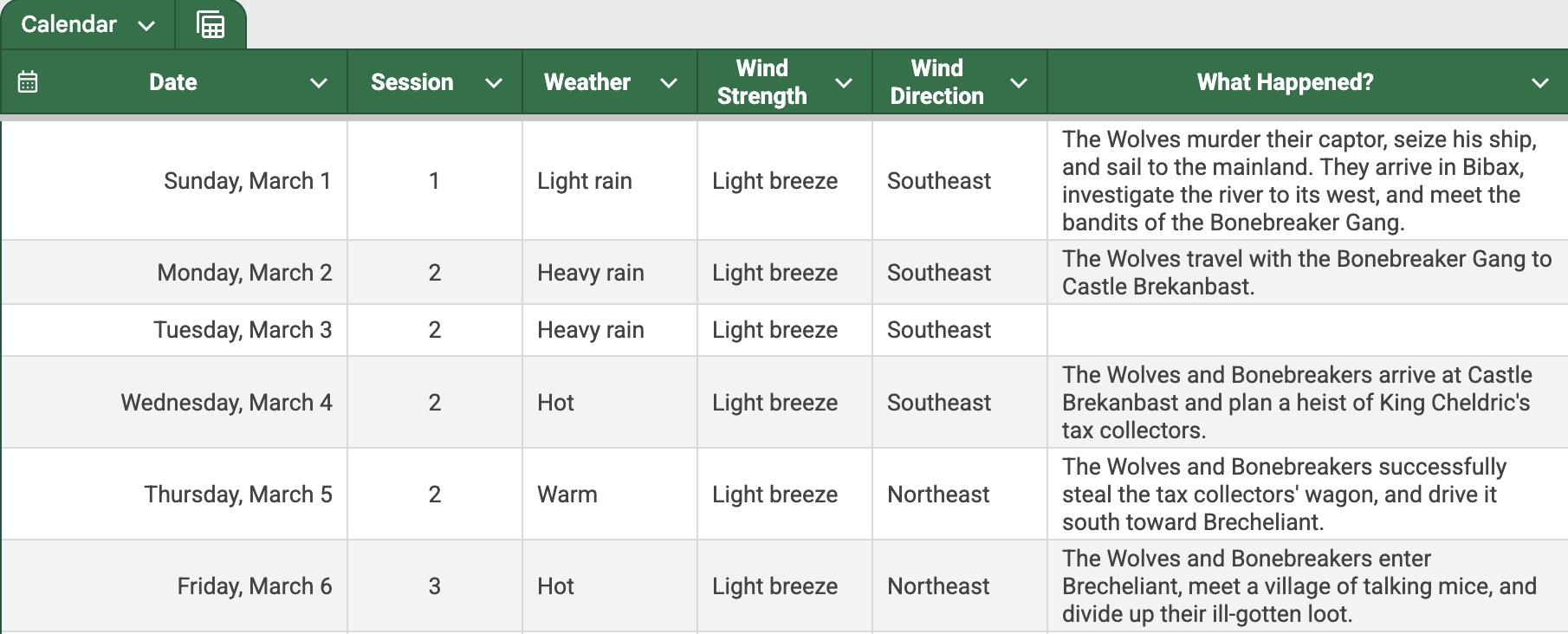 A calendar made in Google Sheets. Five days have passed. There are columns for date, session, weather, wind strength, wind direction, and what happened.