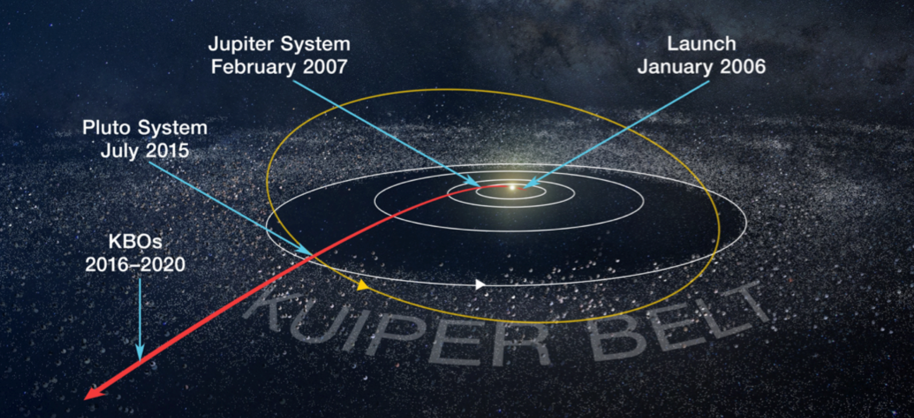 A diagram of the New Horizons spacecraft’s journey through the Outer Solar System