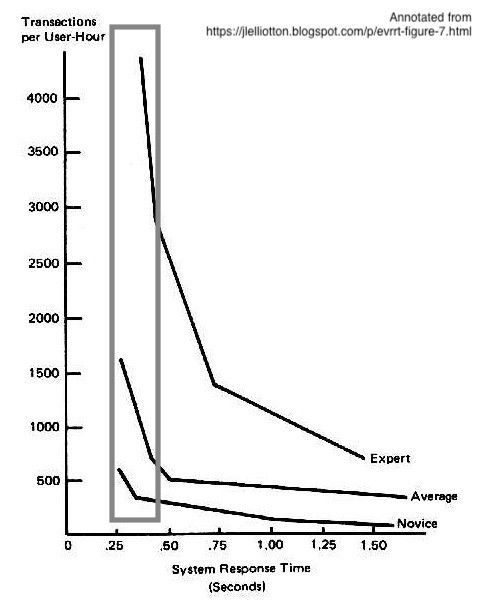 Annotated figure showing <400ms response