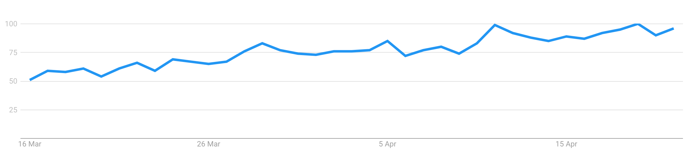 Google trends