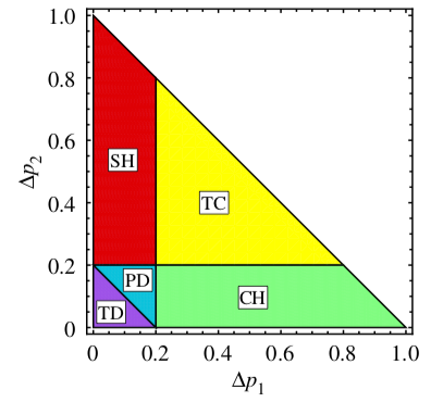 Phase diagram