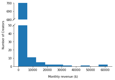 Revenue histogram