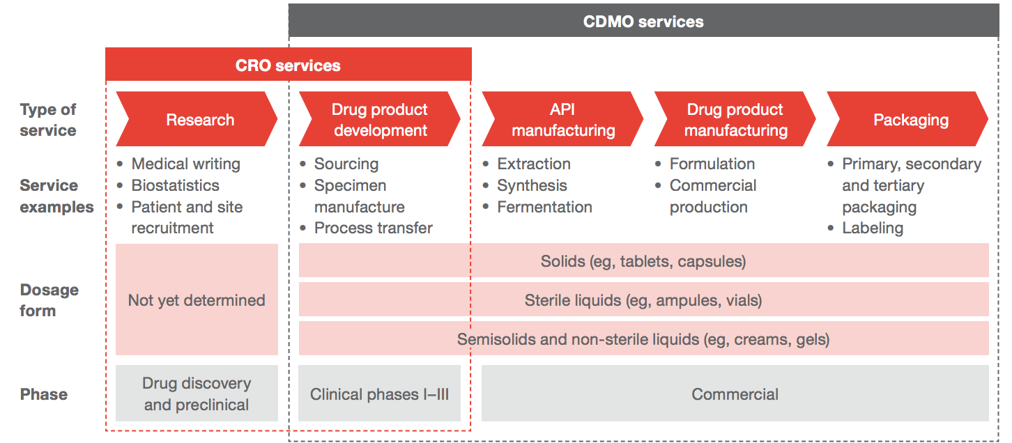 CDMO market