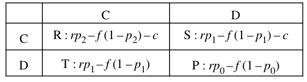 Payoff Matrix