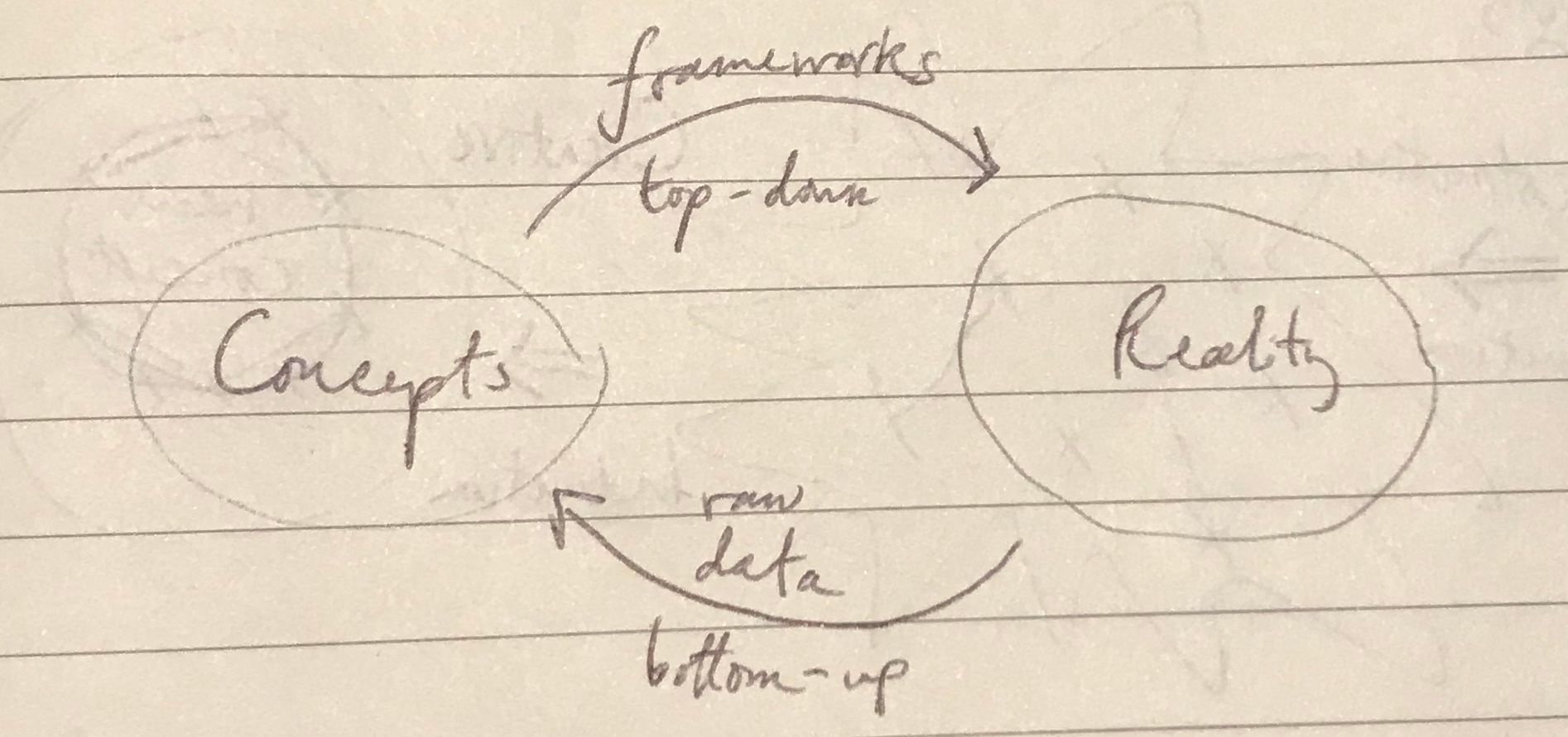 Concept formation loop