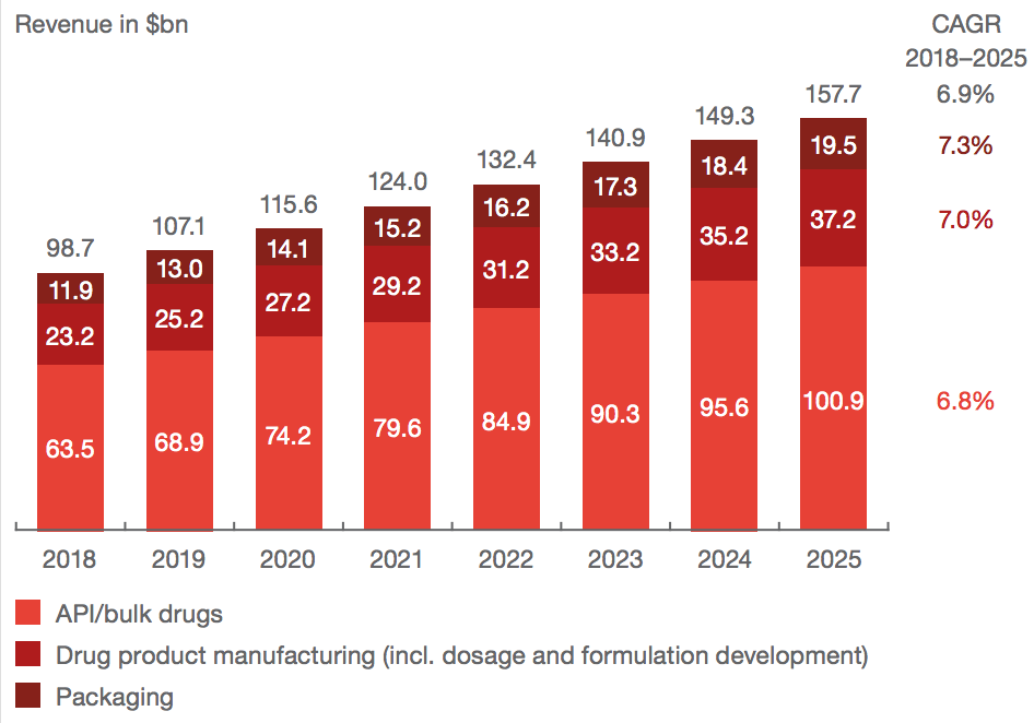 CDMO market growth