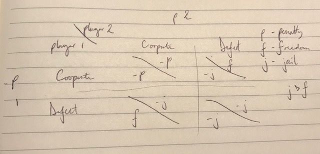 Prisoners Dilemma matrix