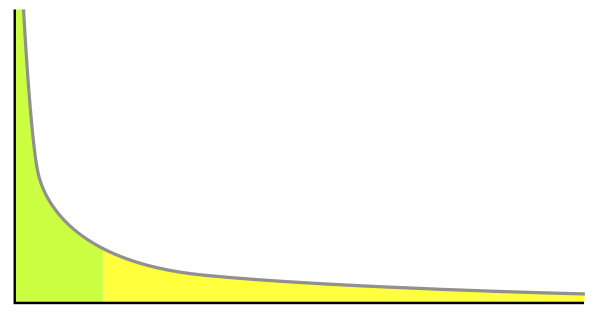 Power law distribution