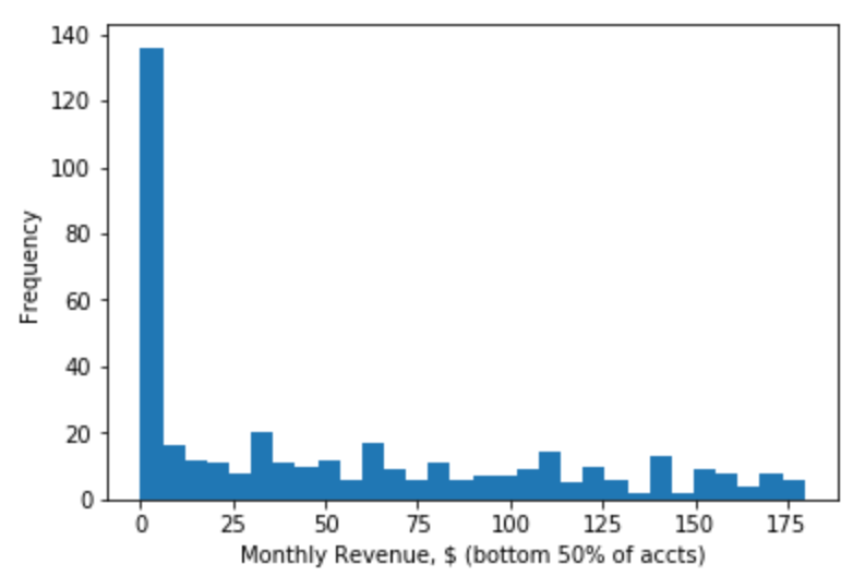 Bottom 50% revenue histogram