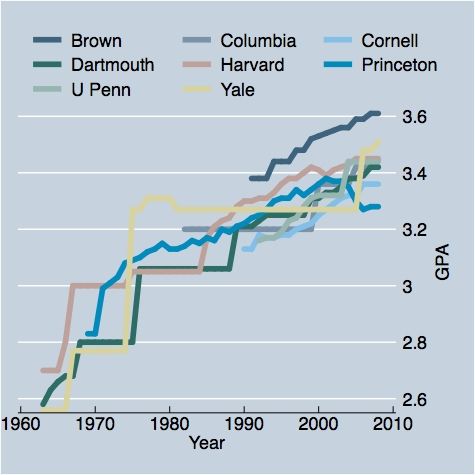 Grade Inflation