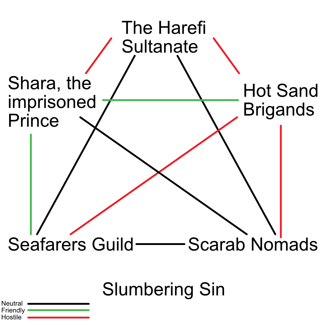 A web using six factions