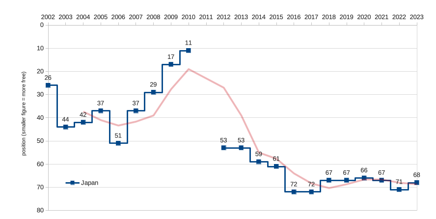 Japan’s RSF Press Freedom ranking 2002-2023