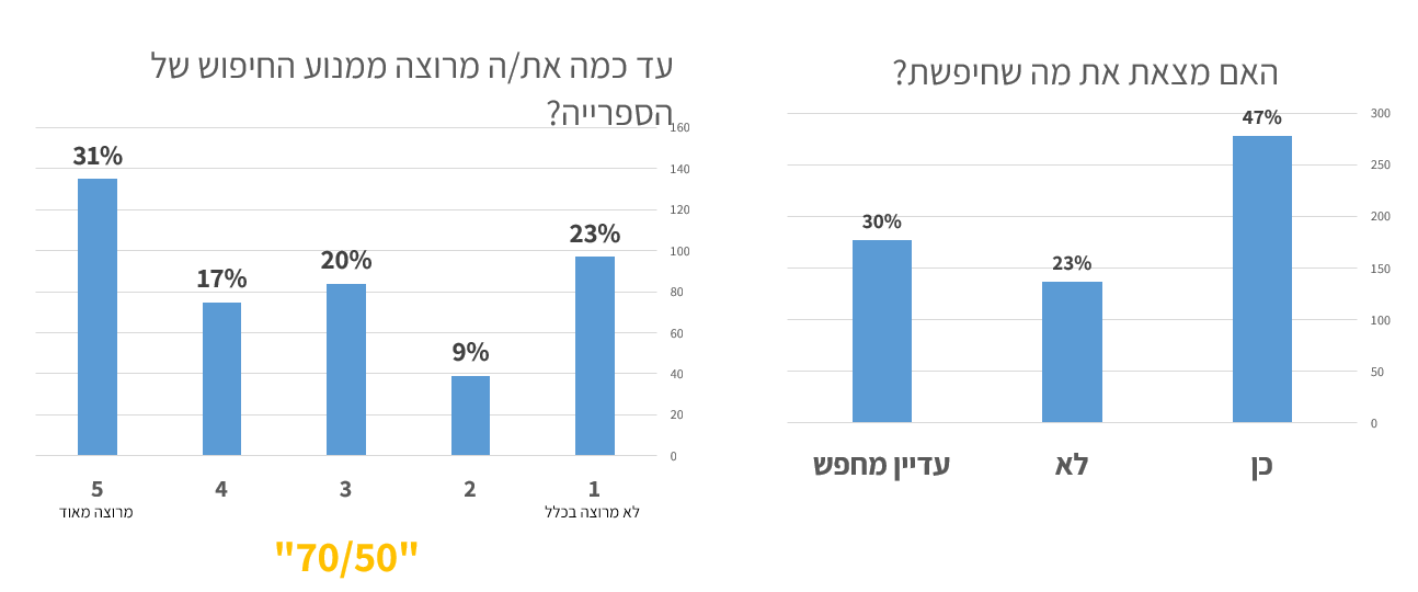 Survey results: the average satisfaction level with the search experience is medium (3.3), 50% couldn’t find what they were looking for.