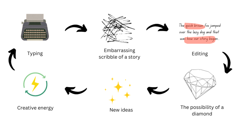 Diagram showing a progression from typing to bad story to editing to good story to new ideas to creative energy and back to typing