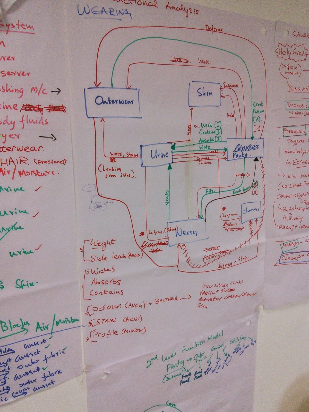 Figure 3- An early functional modeling exercise Tech Scoping and Building the MVP/MFP