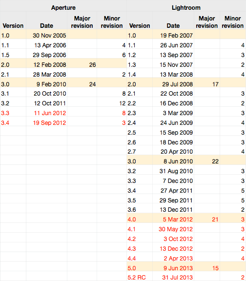 Aperture-Lightroom Timeline