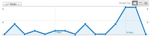 Lies, damned lies and Google Analytics