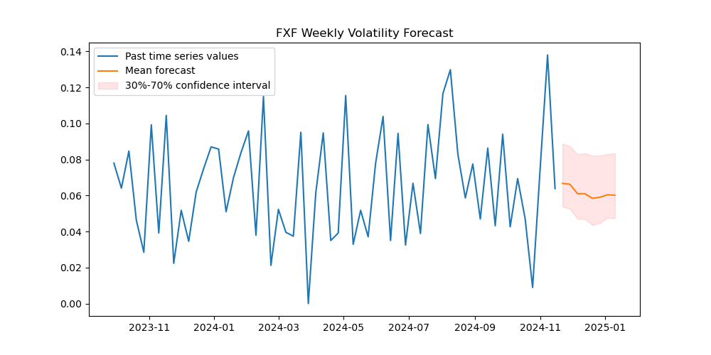 FXF-volatility-price-forecast