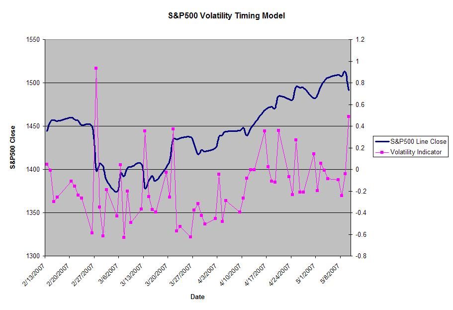 S&P500 Market Timing