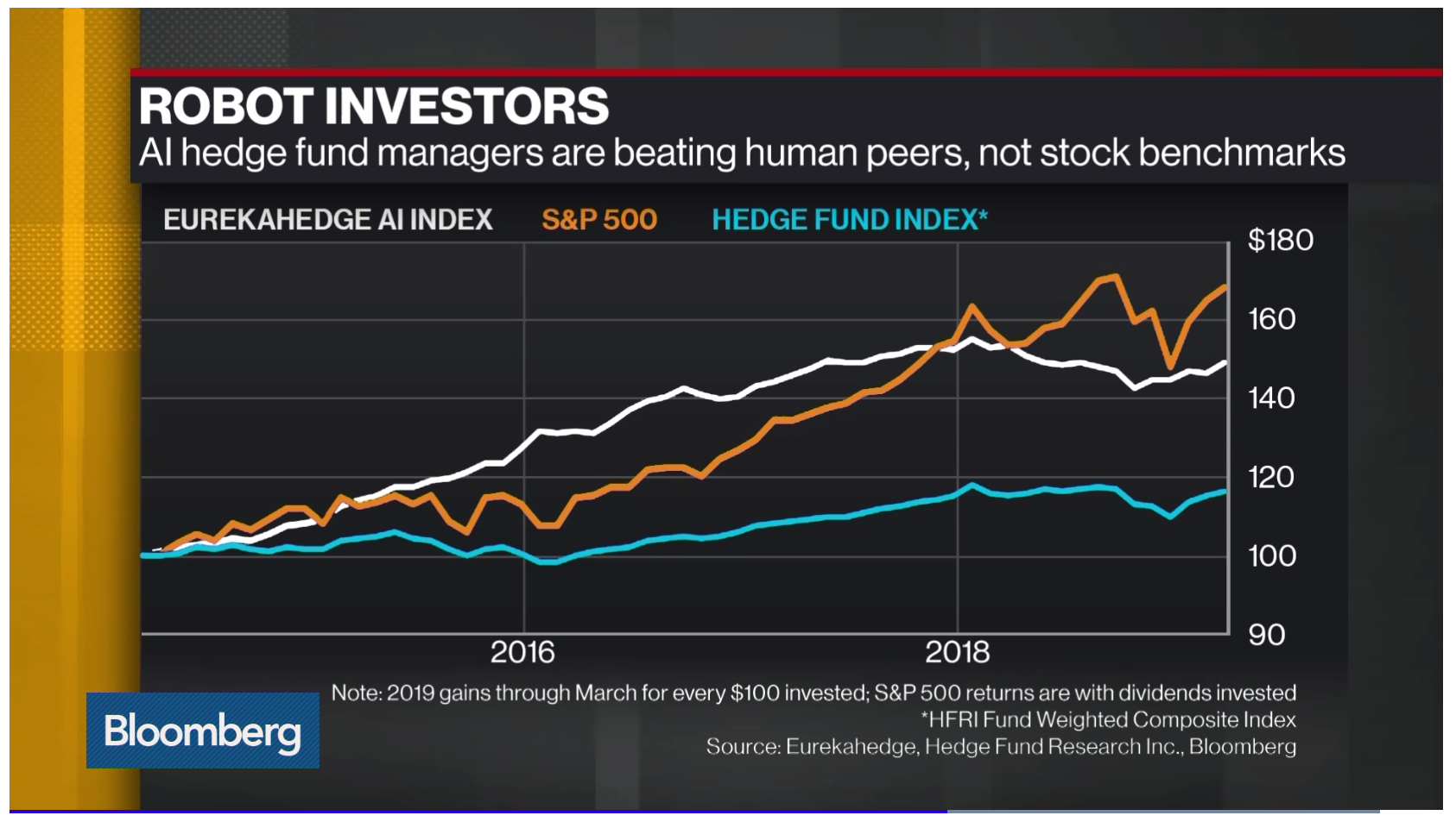 Investing in the S&P500 beats AI Trading