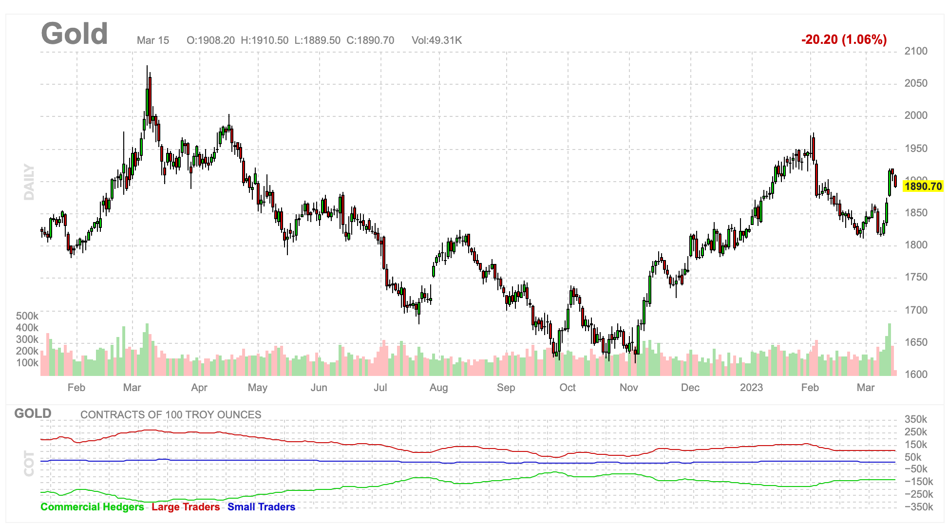 Gold Price Chart 2023-03-15