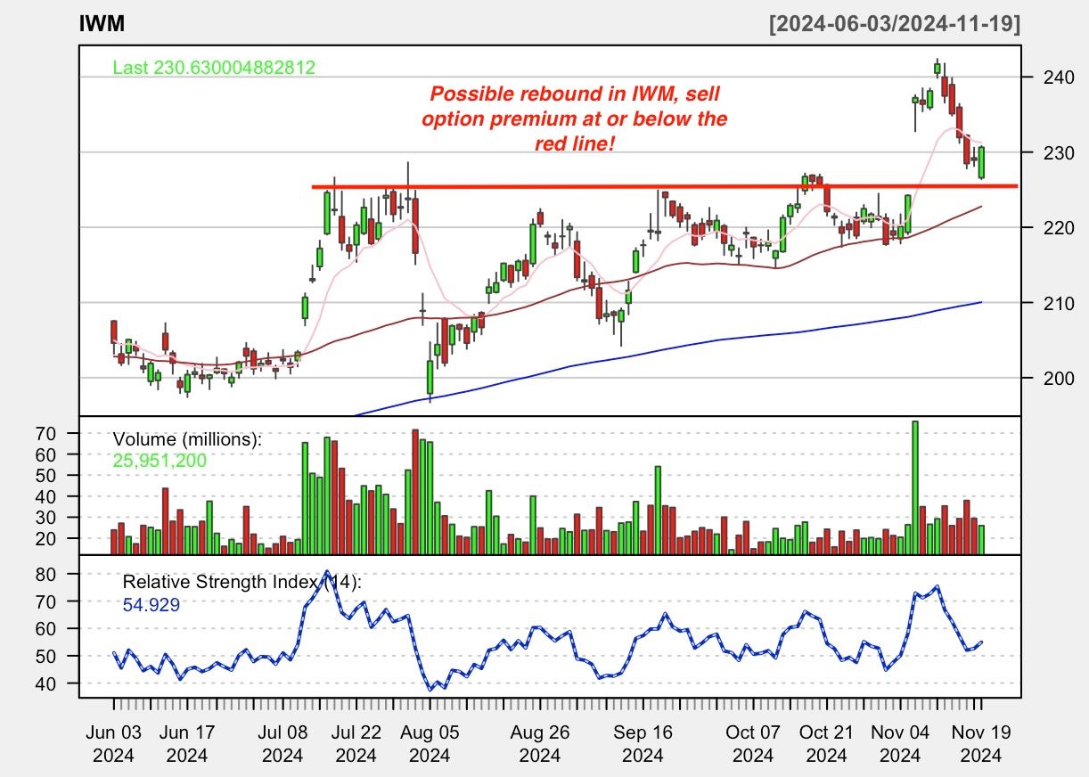 IWM-rebound