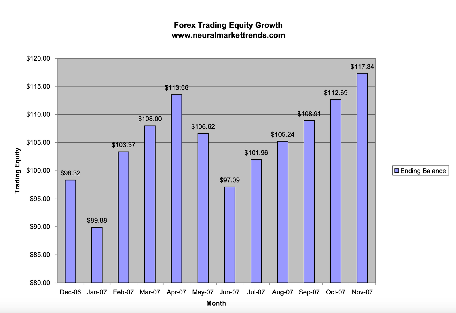 forex trading equity growth