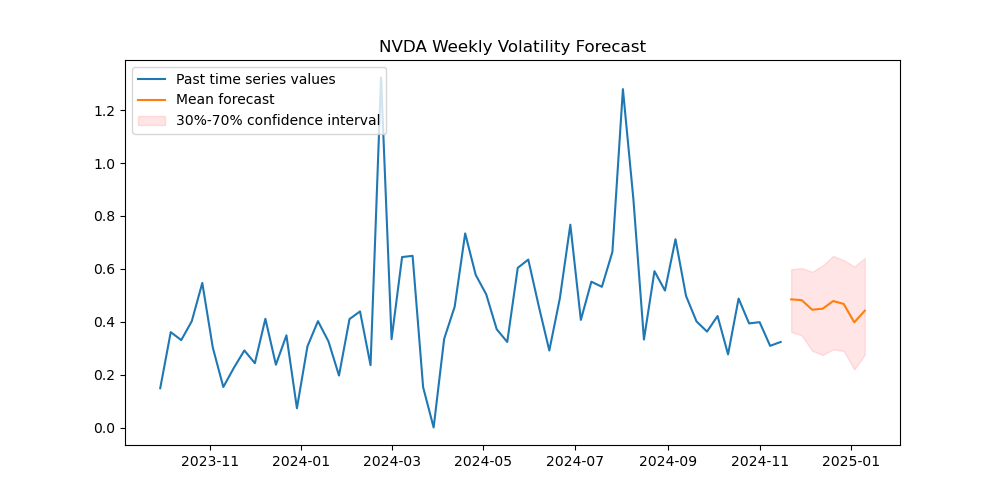 NVDA-volatility-price-forecast