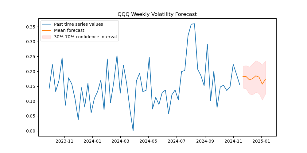 QQQ-volatility-price-forecast