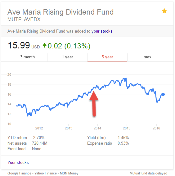 AVEDX Mutual Fund