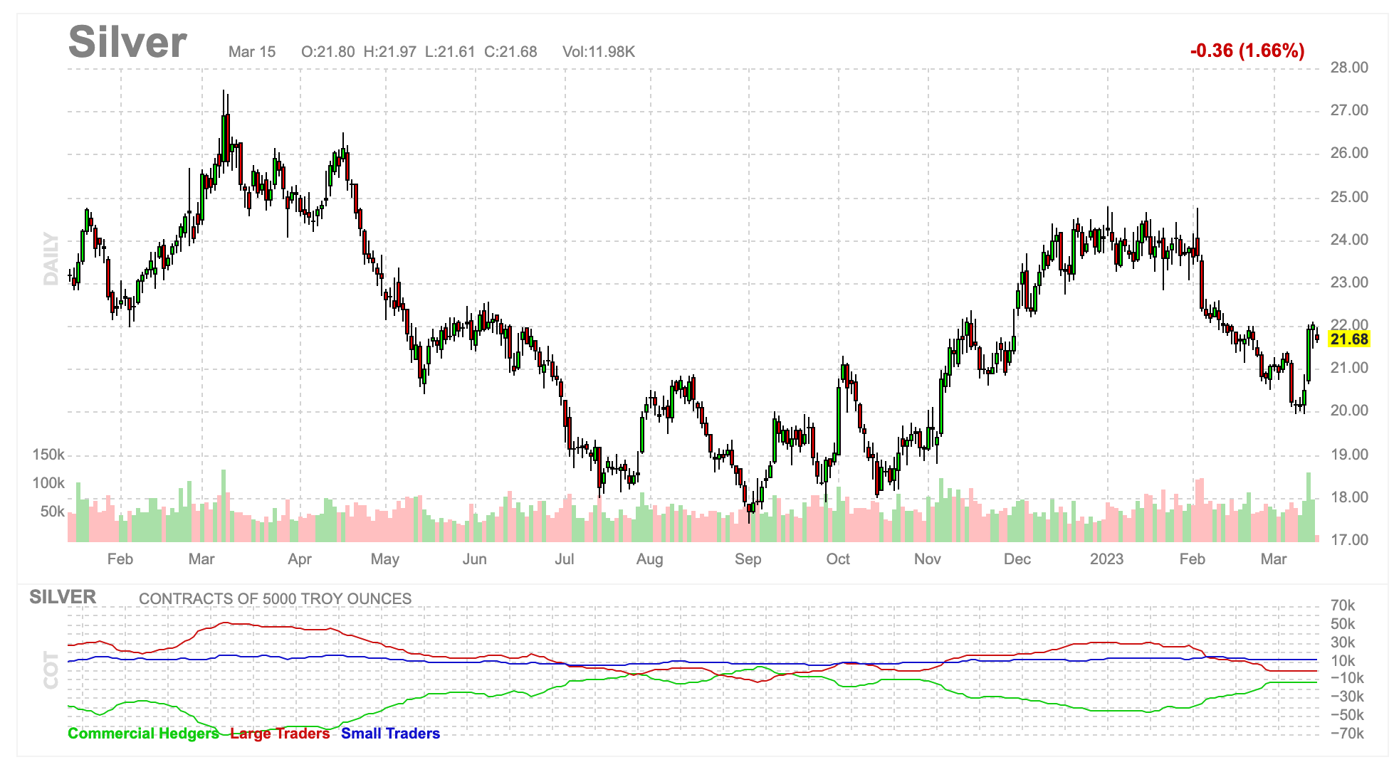 Silver Price Chart 2023-03-15