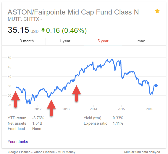 CHTTX Mutual Fund