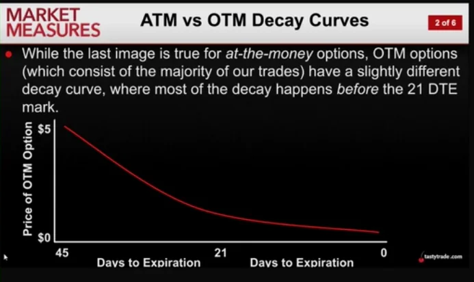 Out of the Money Theta Decay