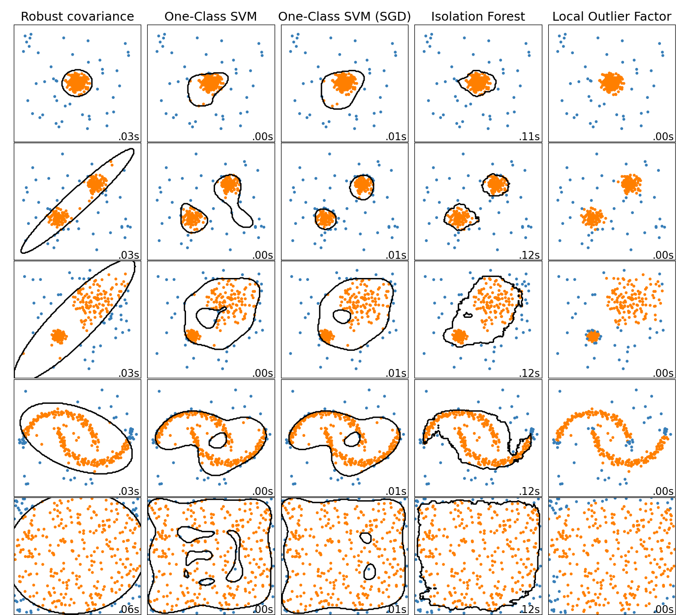 Anomaly Detection Comparison