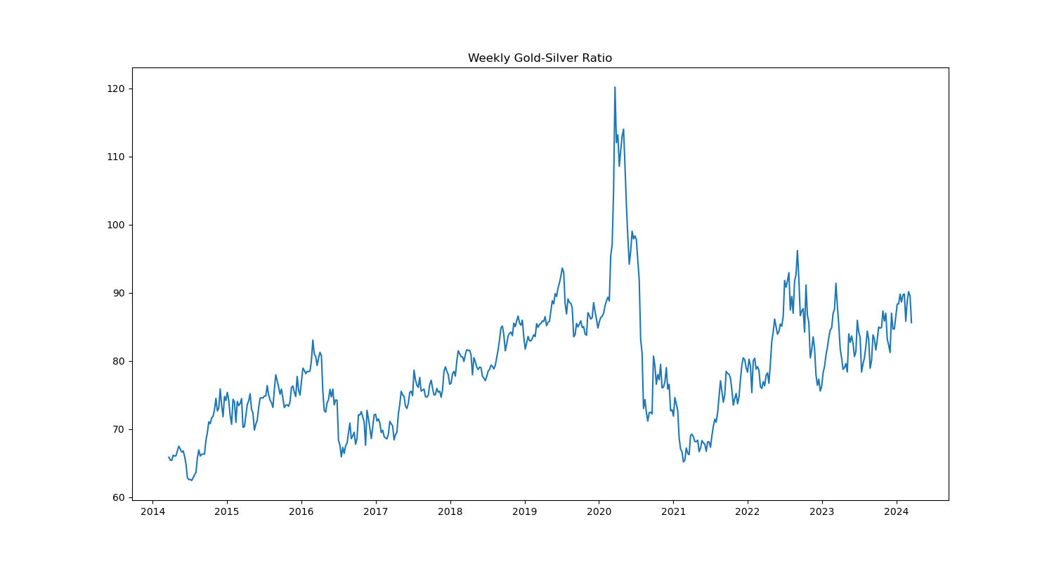 Weekly Gold To Silver Ratio Price Chart