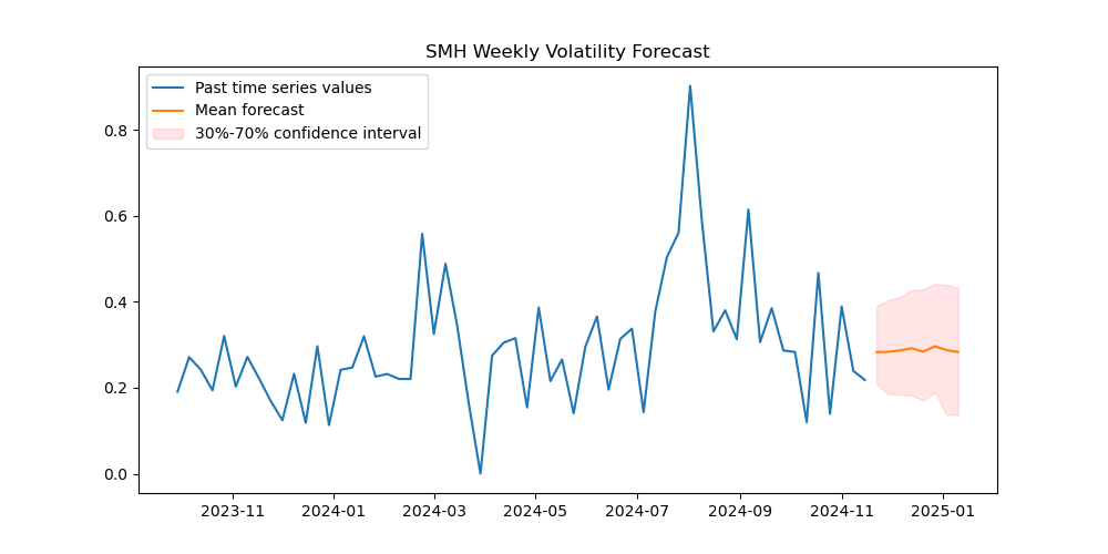 SMH-volatility-price-forecast