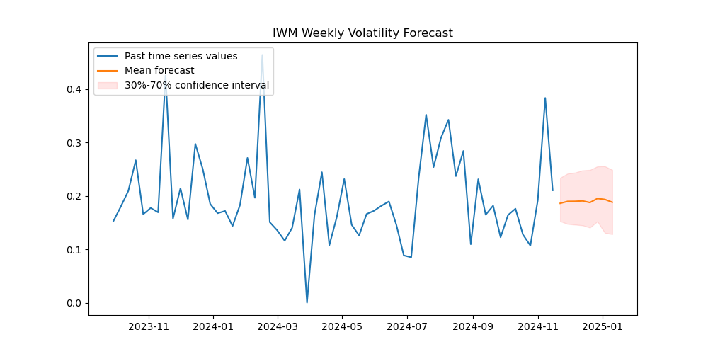 IWM-volatility-price-forecast