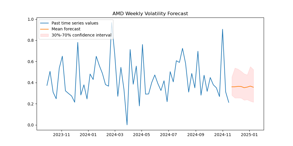 AMD-volatility-price-forecast