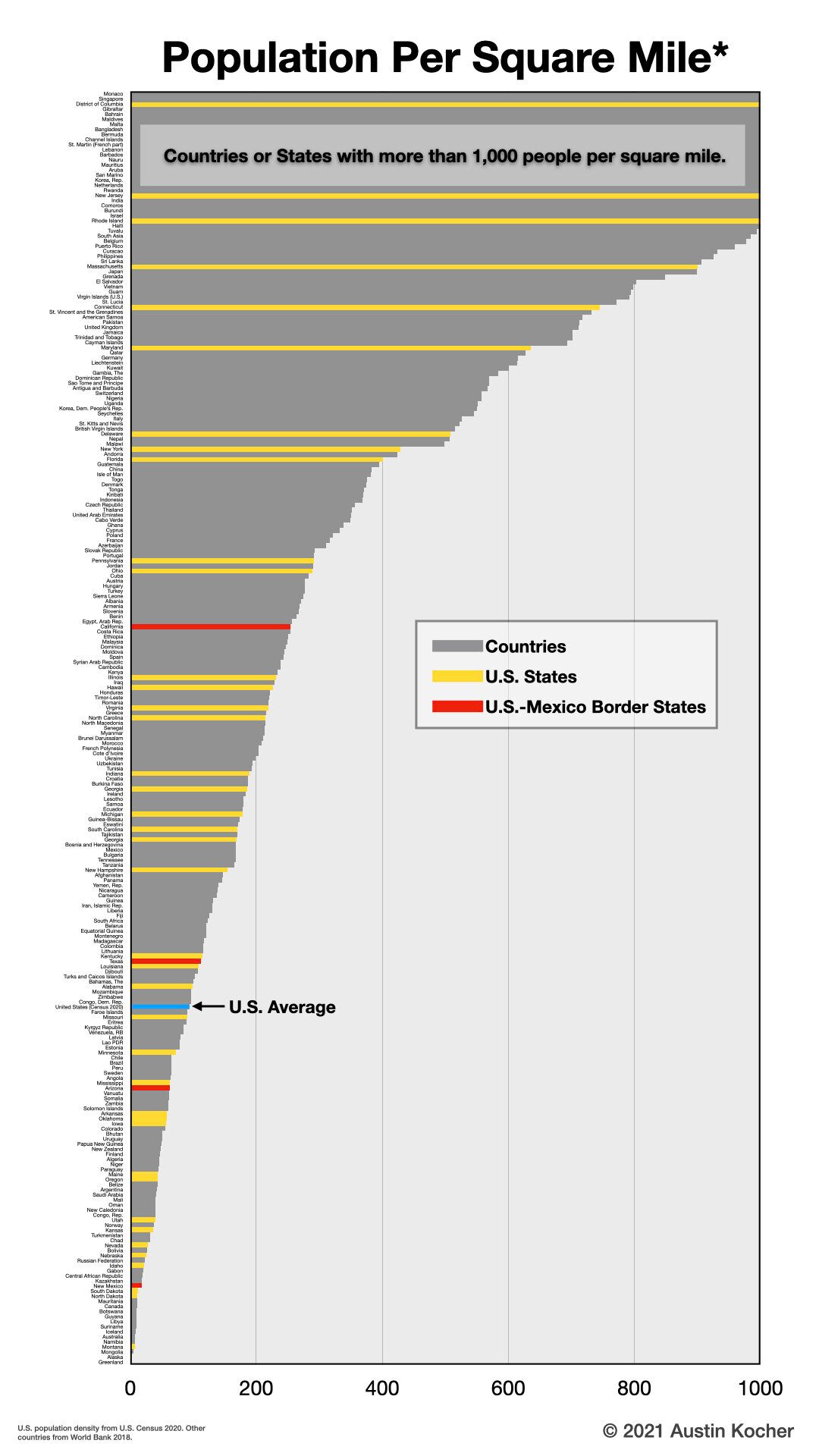 Graph 2.