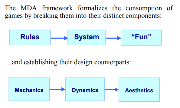 Diagram of game components, per MDA