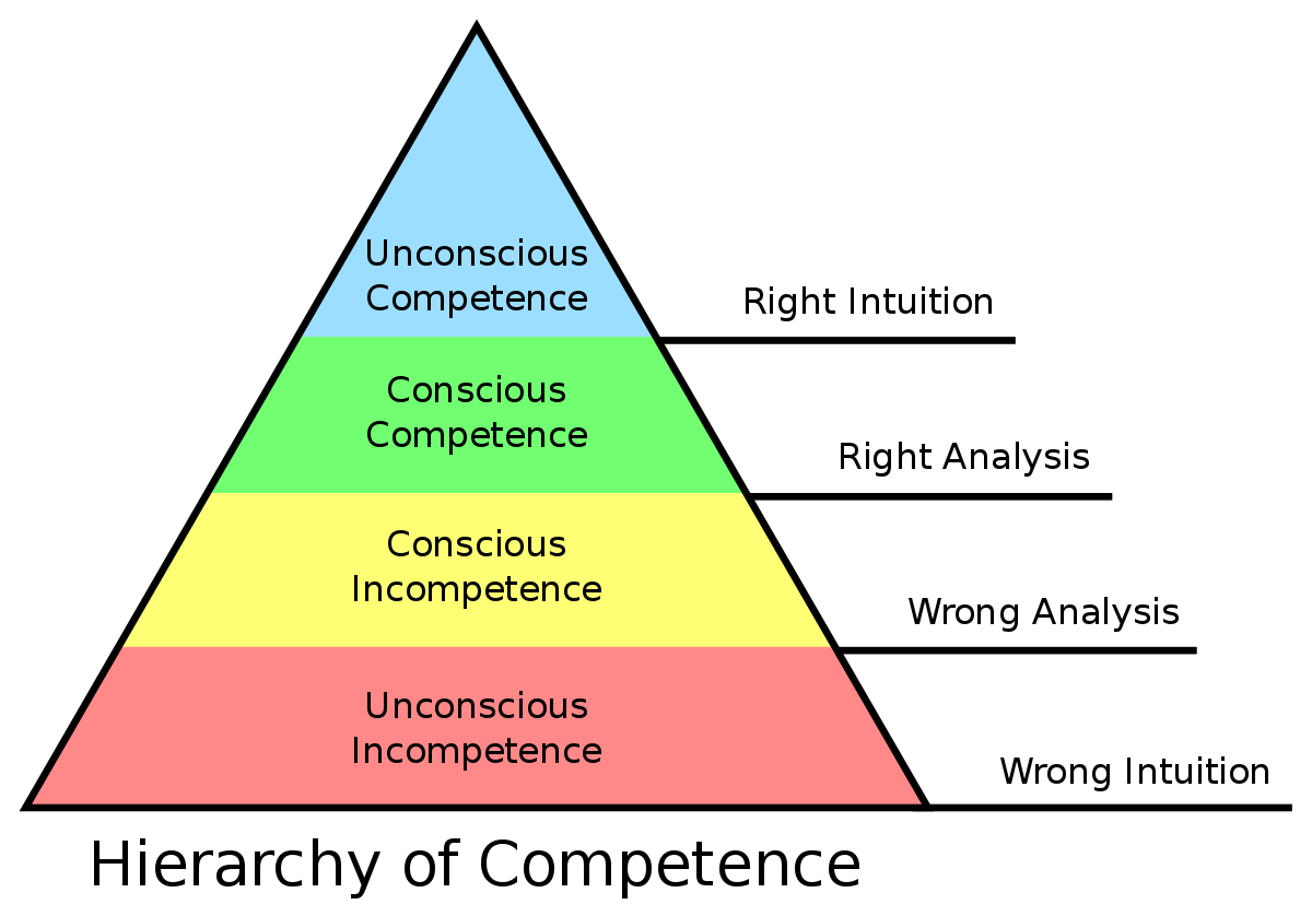 Maslow’s Hierarchy of Competence