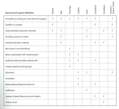 Table of game definitions from Rules of Play
